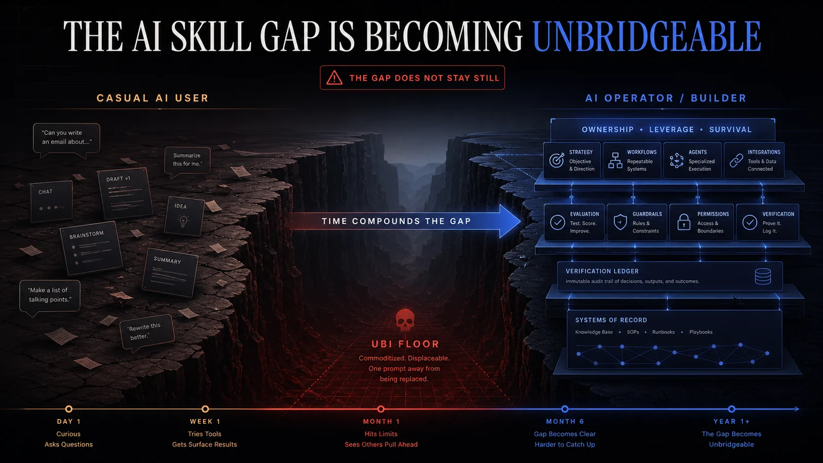 Infographic showing the AI skill gap widening between casual AI users and AI operator builders over time, with the UBI floor below and ownership, leverage, and survival above.